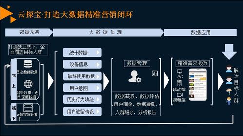 云探寶大數據智能營銷系統 開啟官網咨詢新紀元
